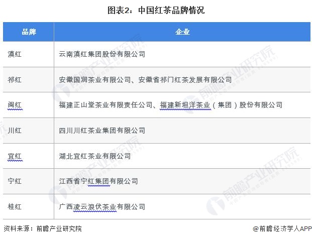 状分析 2022年红茶内销量约38万吨【组图】ag真人2023年中国茶叶行业细分红茶市场现(图4)