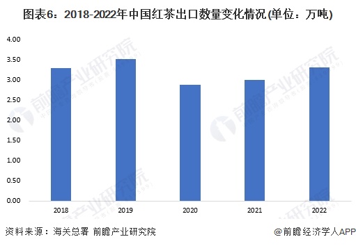 状分析 2022年红茶内销量约38万吨【组图】ag真人2023年中国茶叶行业细分红茶市场现(图1)