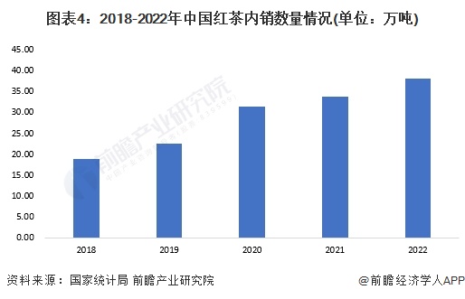 状分析 2022年红茶内销量约38万吨【组图】ag真人2023年中国茶叶行业细分红茶市场现(图2)