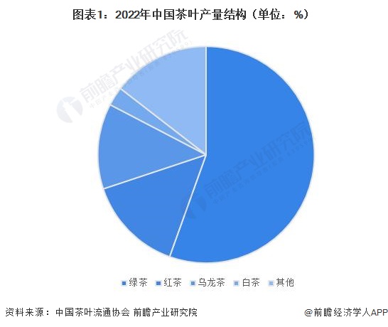 状分析 2022年红茶内销量约38万吨【组图】ag真人2023年中国茶叶行业细分红茶市场现(图3)