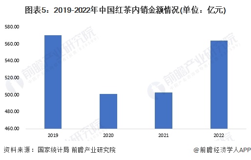 状分析 2022年红茶内销量约38万吨【组图】ag真人2023年中国茶叶行业细分红茶市场现(图6)