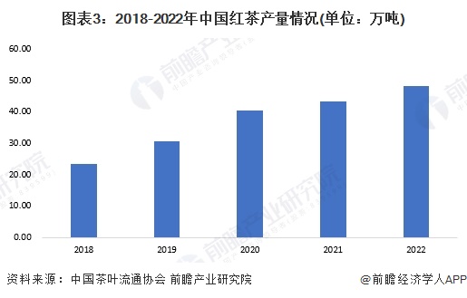 状分析 2022年红茶内销量约38万吨【组图】ag真人2023年中国茶叶行业细分红茶市场现(图5)