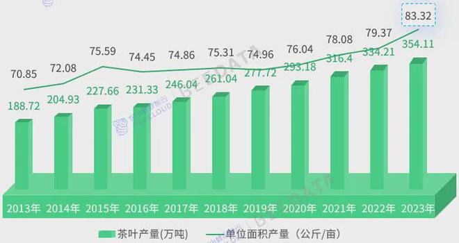 中国茶产业成熟度分析简报AG真人游戏2024年(图5)